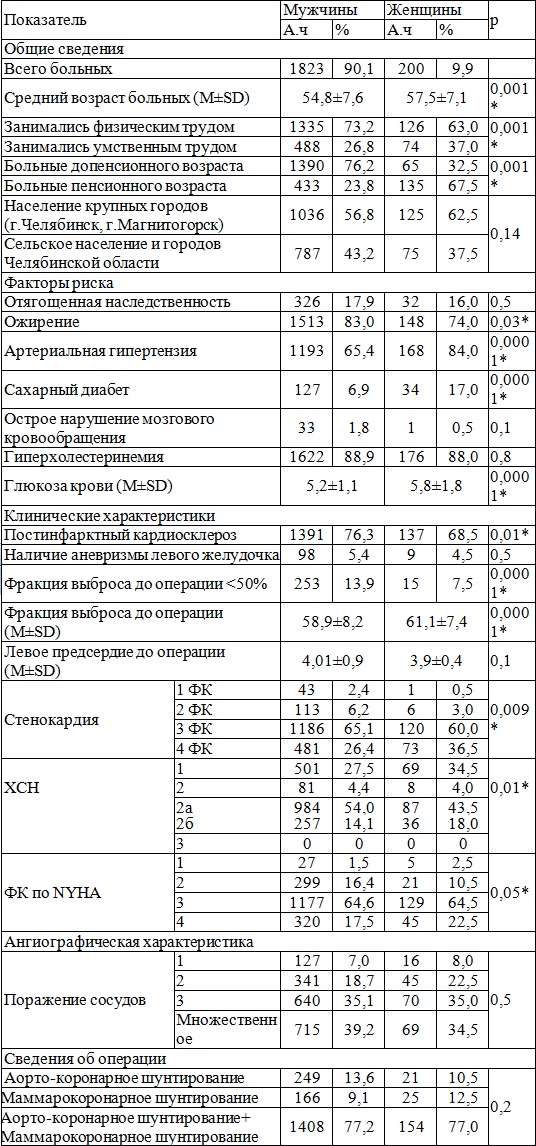 Таблица 1. Социально-демографические и клинико-функциональные показатели больных ИБС по материалам регистра за период 2000 по 2009 г. (n=2023).
